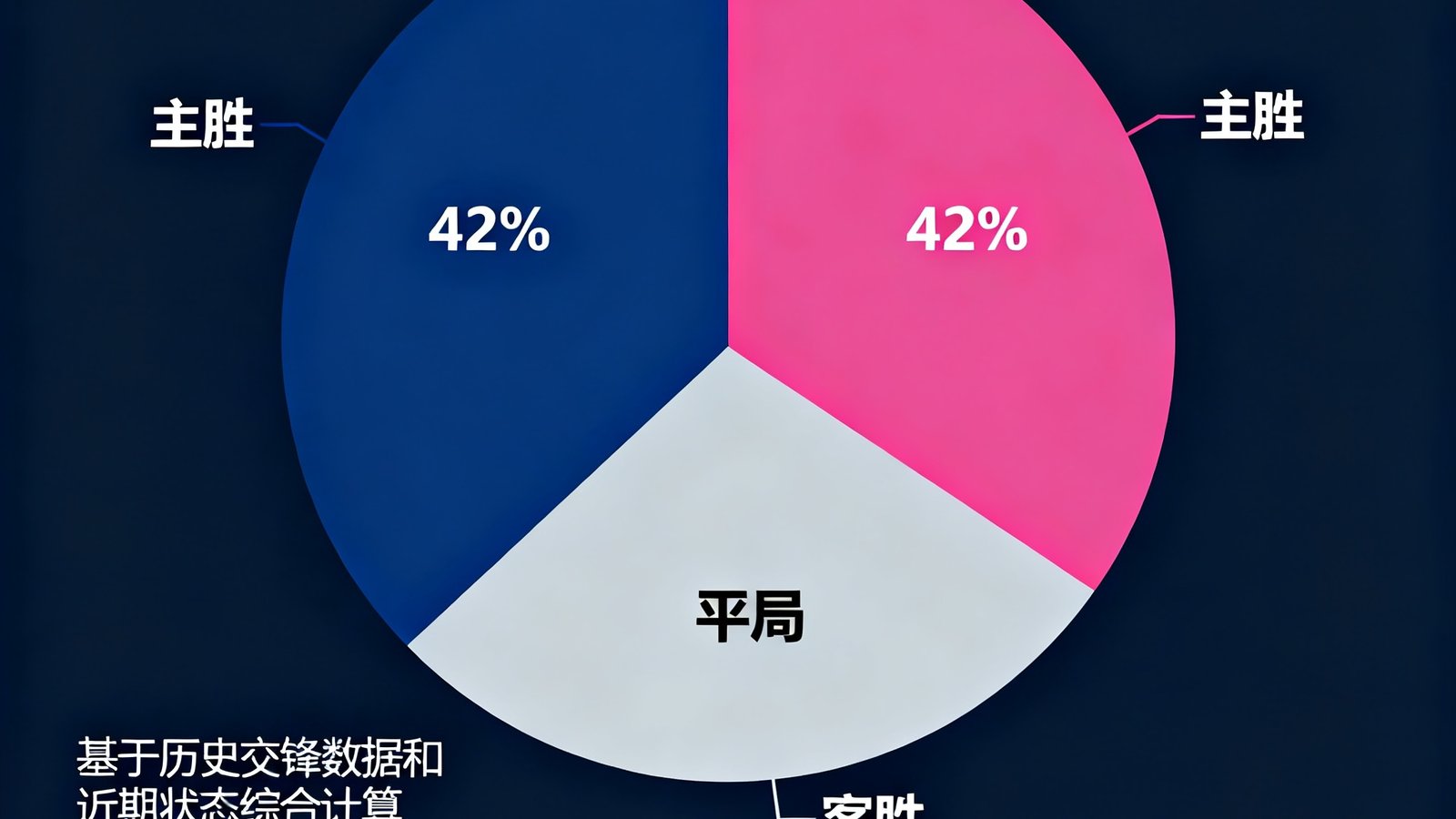 曼联对阵阿森纳比赛的胜平负概率预测饼图，基于历史交锋数据和近期状态综合计算，主胜概率42%用粉红色标注