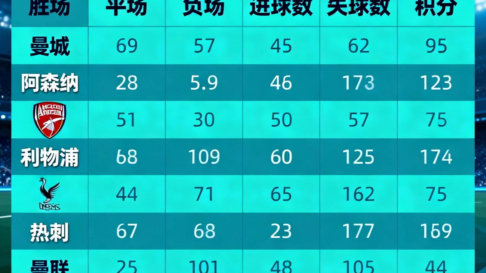 2024至2025赛季英超联赛积分榜前六名数据可视化图表，展示各队胜平负场次、进球数、失球数和积分对比